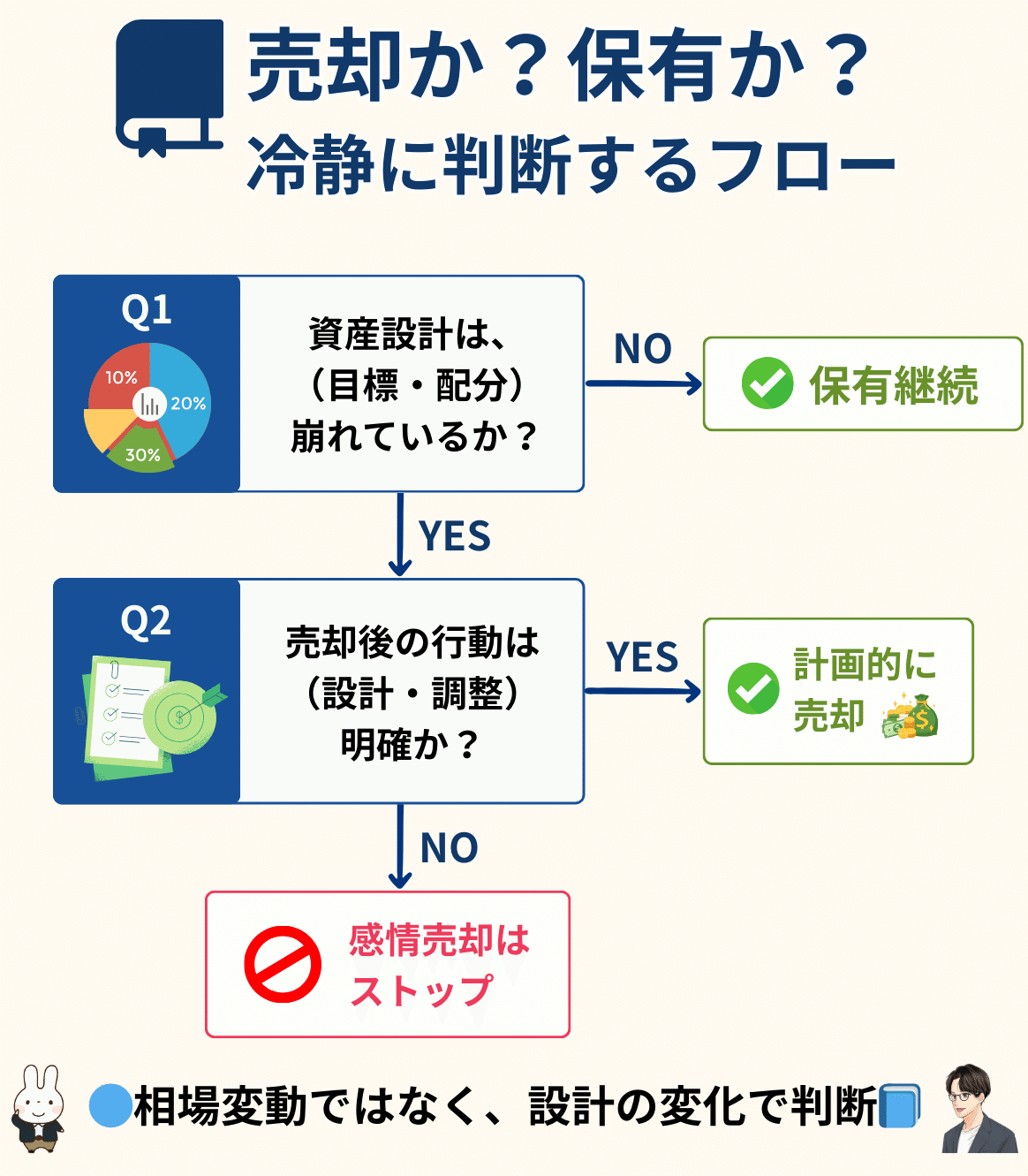 Q7】売却タイミングってどう判断する？｜NISA・オルカン活用でもブレない「資産設計ベース」の考え方｜橘 龍馬