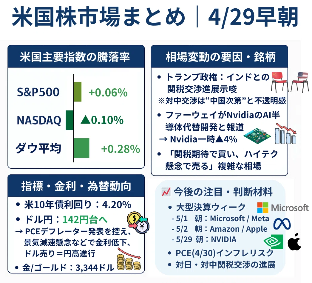 毎朝の相場まとめ】2025年4月29日NY市場｜決算前の静かな波乱──関税