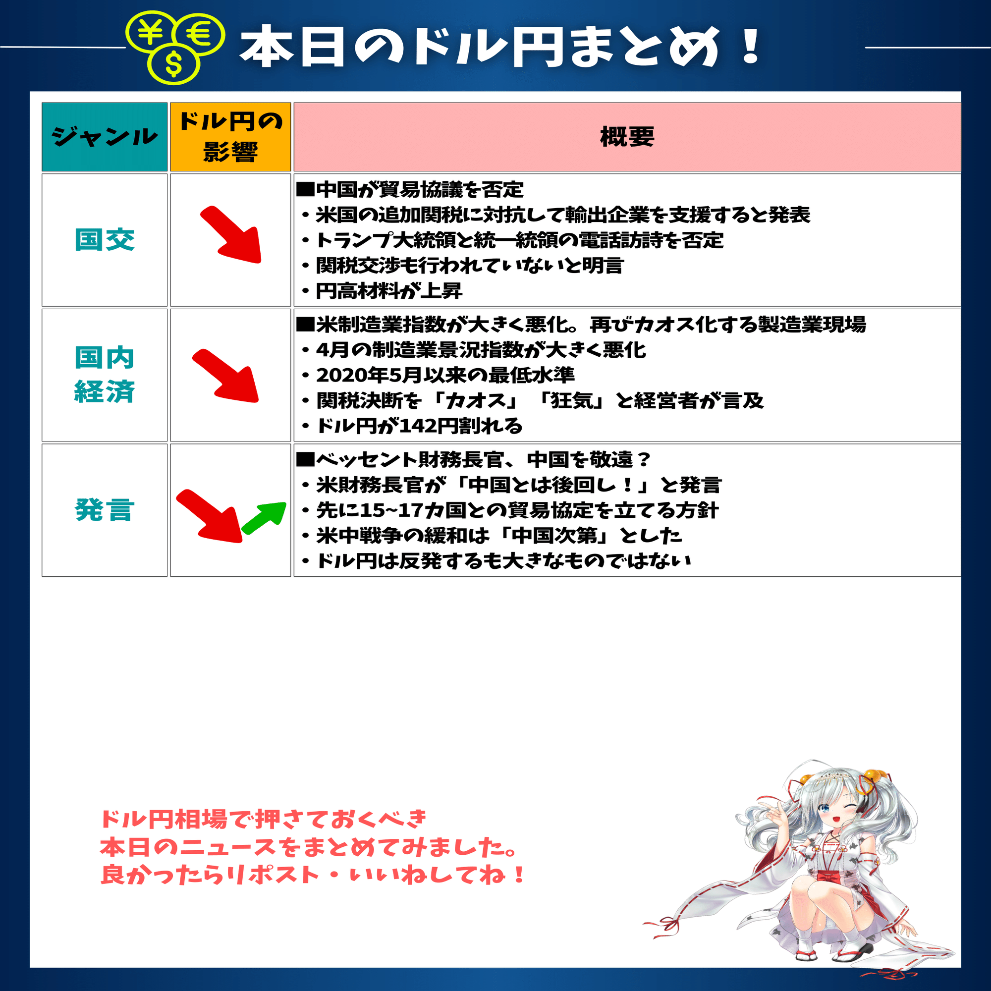 ドル円下落が加速！貿易関税リスクと経済指標悪化で円高粘着｜東大ぱふぇっと🐰20代で億り人達成❗米国株式投資で大評判の相場予測noteは20万部突破