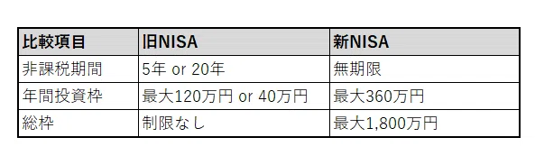 旧NISAと新NISAの違い