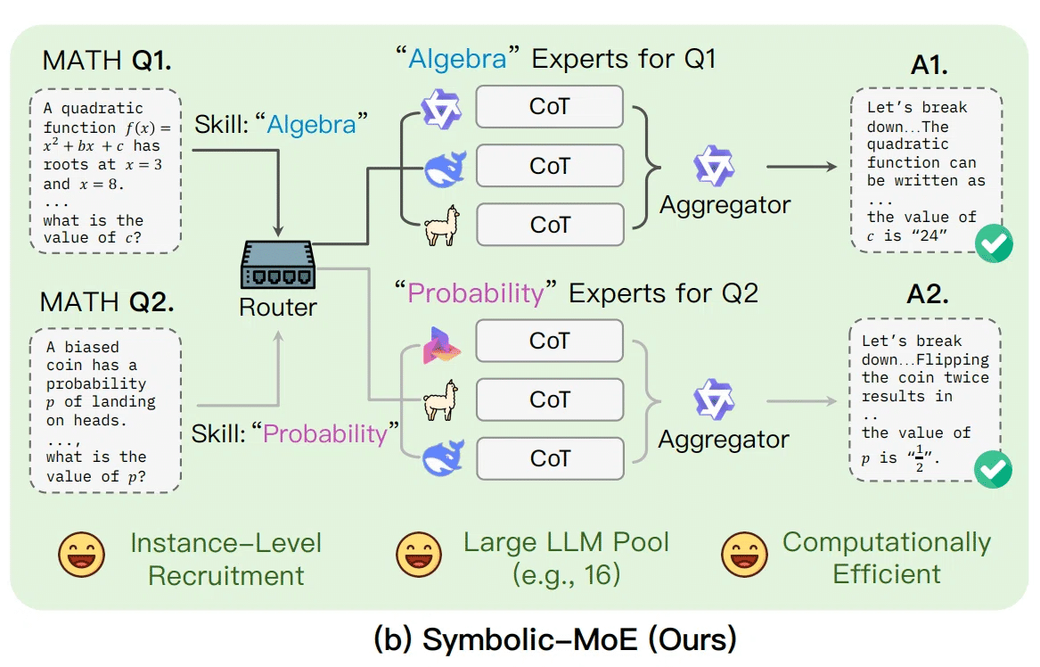 Symbolic-MoE：タスクに合わせて、いい感じに専門知識を拡張してくれるMoEの発展型｜makokon