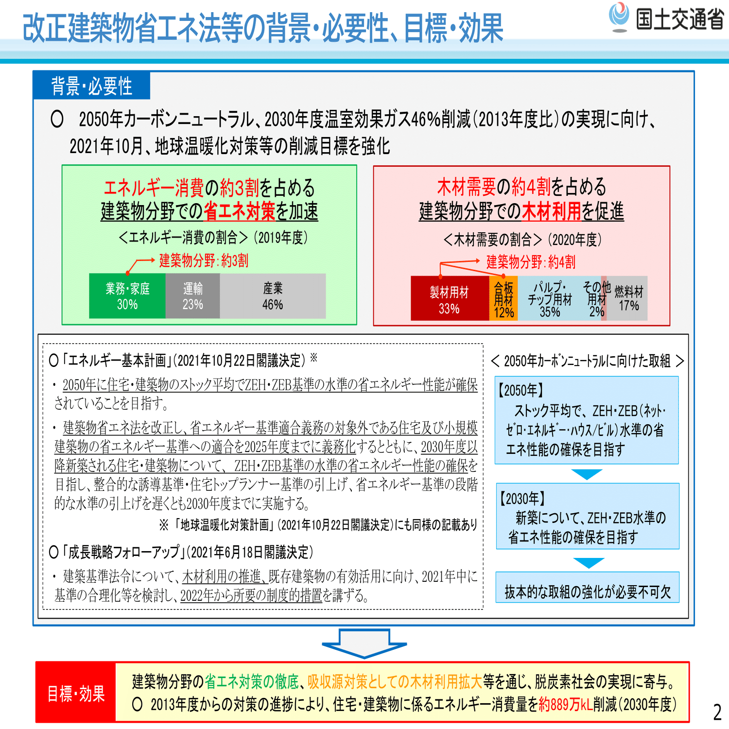 一級建築士学科語呂合わせ【法規02】面積・高さ/確認申請/一般構造