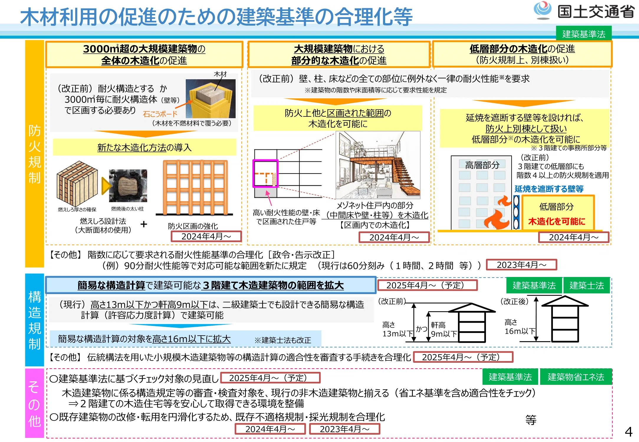 一級建築士学科語呂合わせ【法規02】面積・高さ/確認申請/一般構造