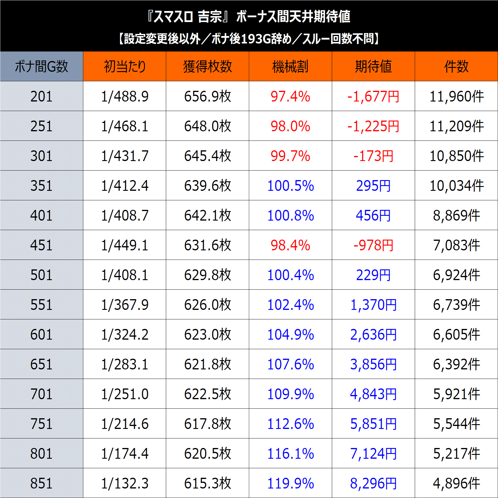 L吉宗】期待値＆限定条件での超高期待値モードと狙い目｜けんけん