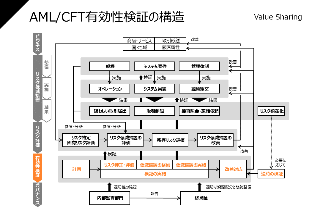 AML/CFT有効性検証の構造を理解する｜Value Sharing / 本田陽一