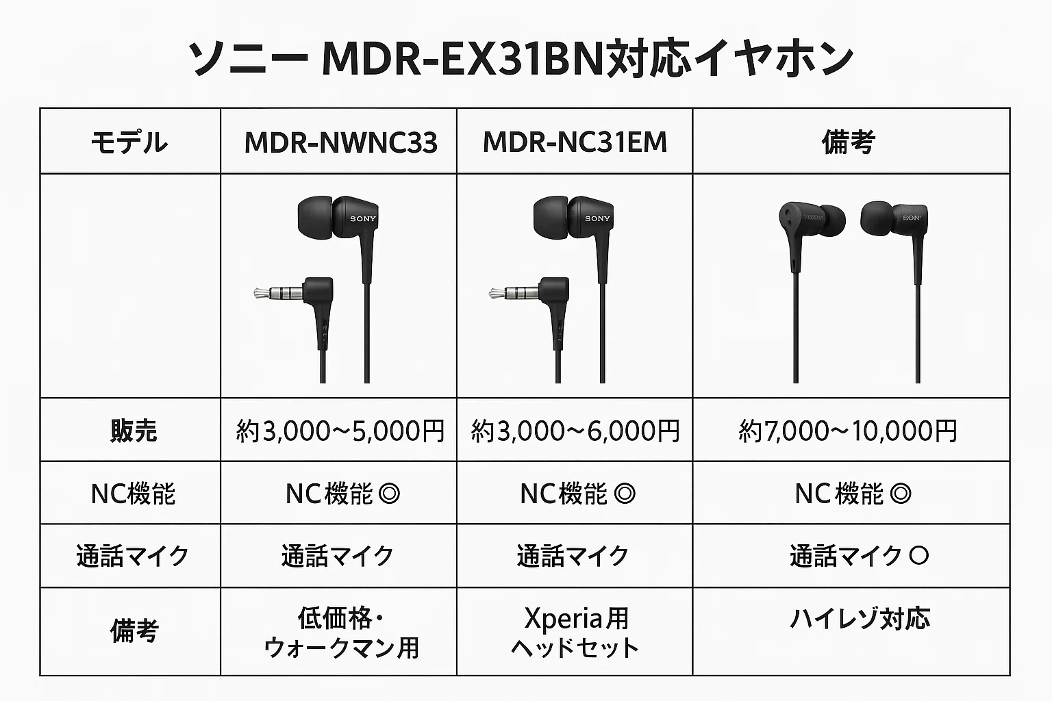 断線しても安心！】Sony MDR-EX31BN対応の交換イヤホンを徹底調査