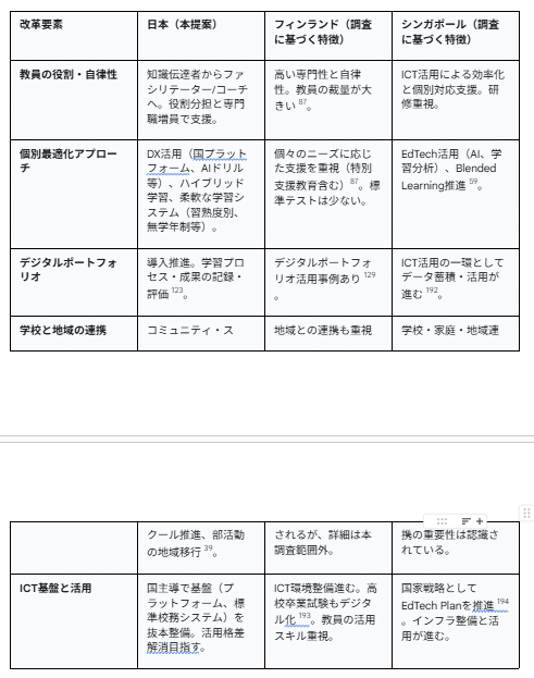 日本の教育改革：DXを活用した未来への投資 ― 提案の評価と展望