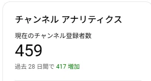 YouTubeチャンネル登録者数11日で・・400人｜たぬき＠YouTube