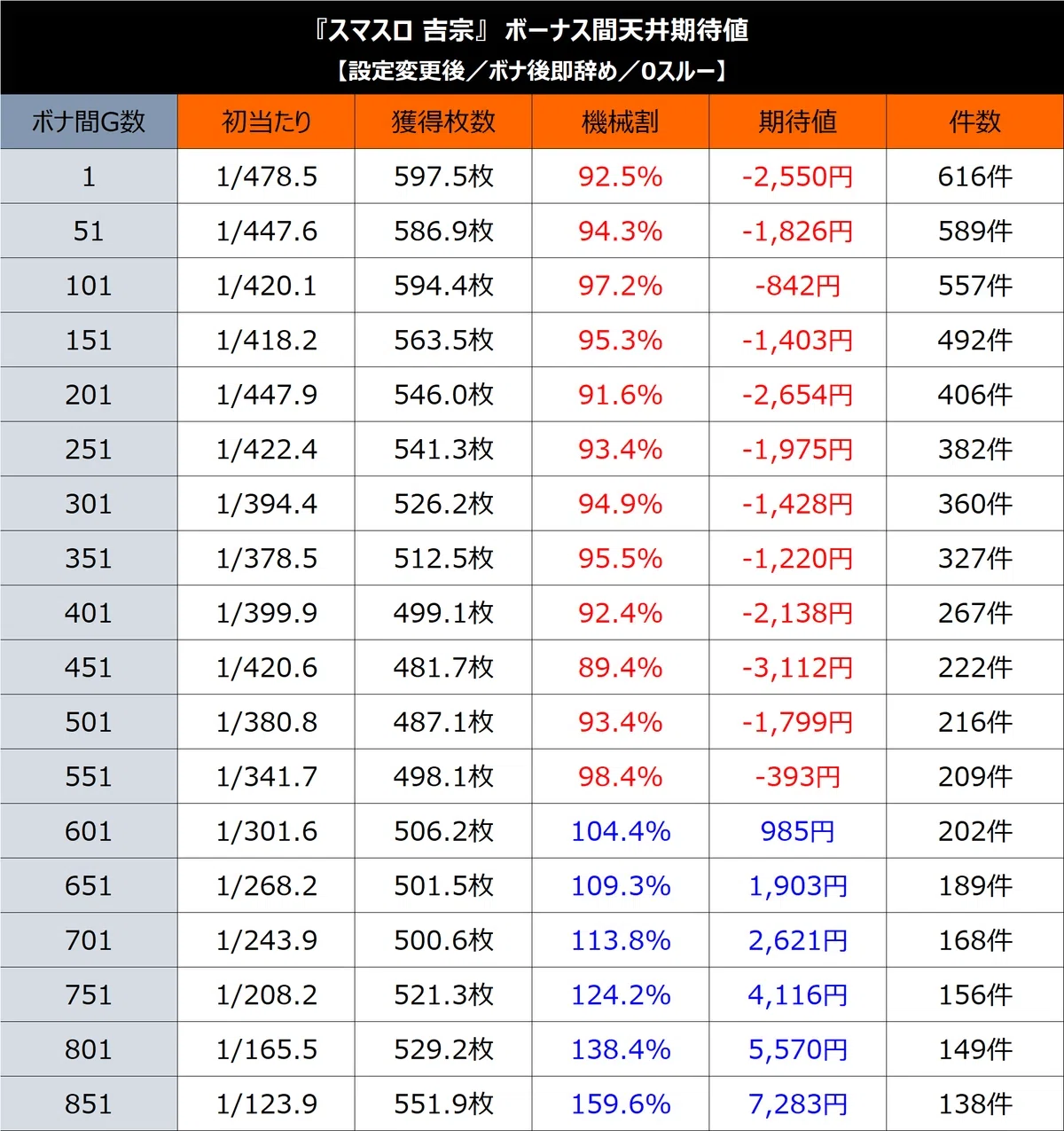 L吉宗】期待値＆限定条件での超高期待値モードと狙い目｜けんけん