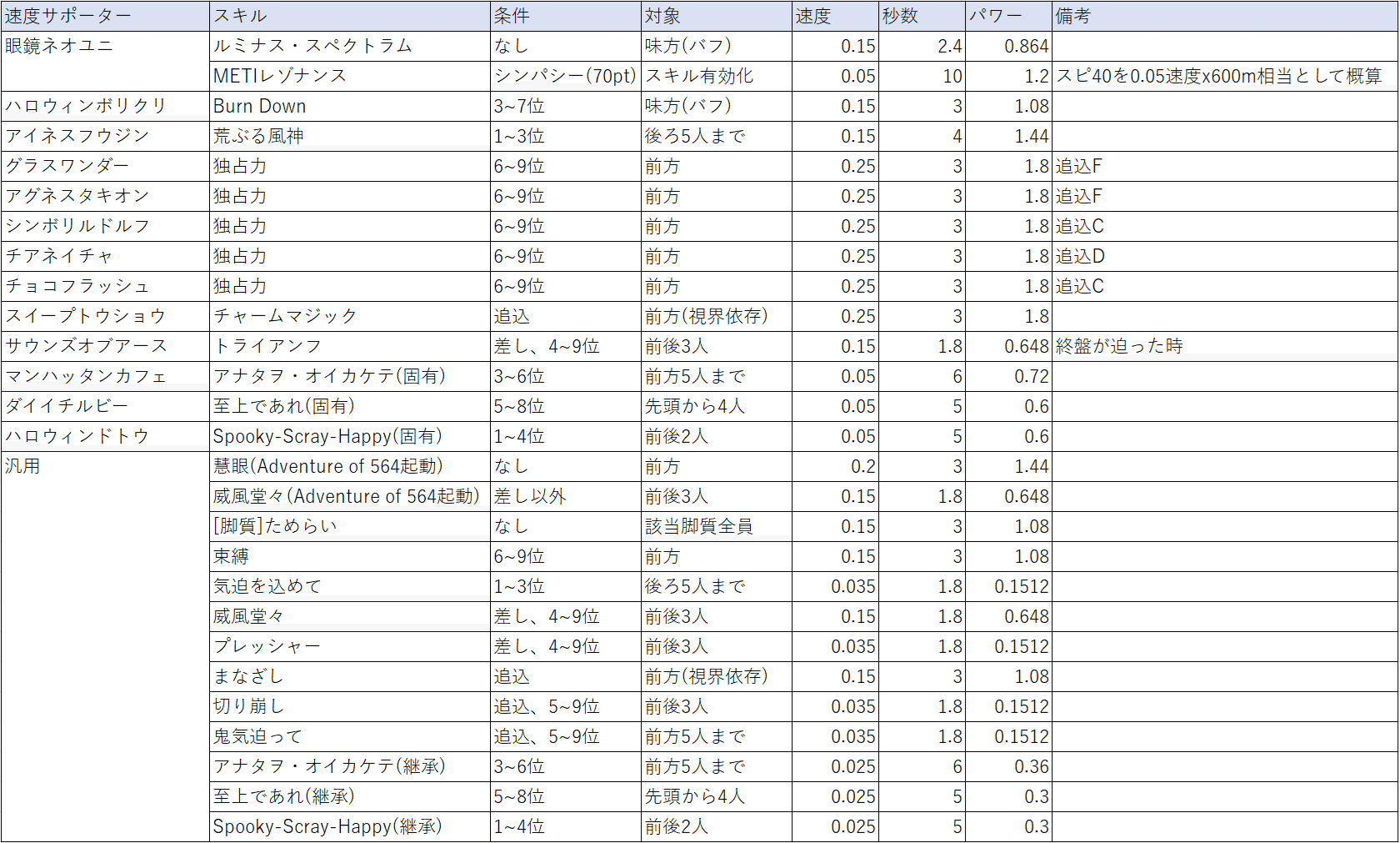 中距離チャンミ(2025年6月)メモ｜20マンモス