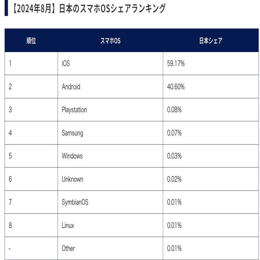 日本と世界のスマホシェア｜AKO MORIMURA