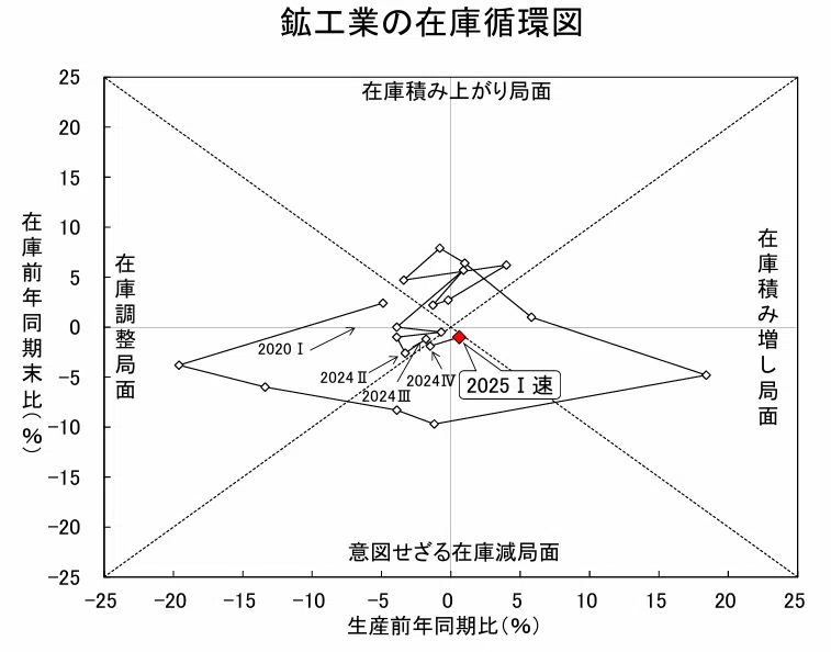 経済産業省が発表した「鉱工業の在庫循環図」をみると、製造業は景気