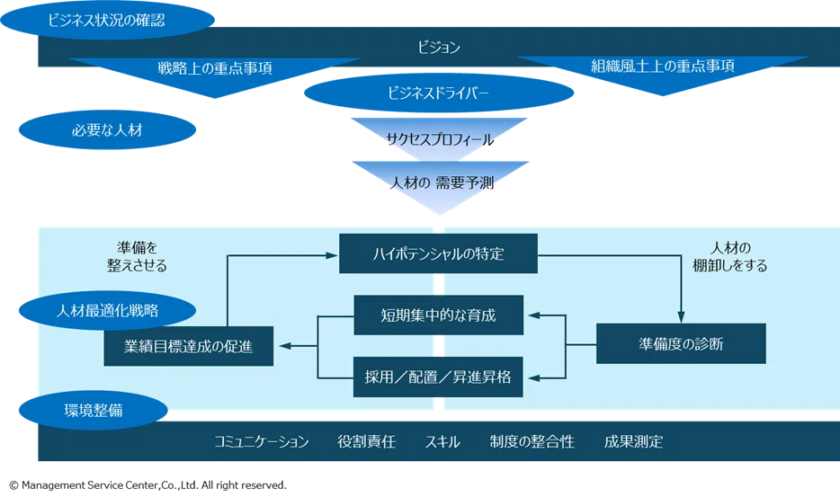グローバル化時代のタレントマネジメント戦略～経営戦略を実現できる