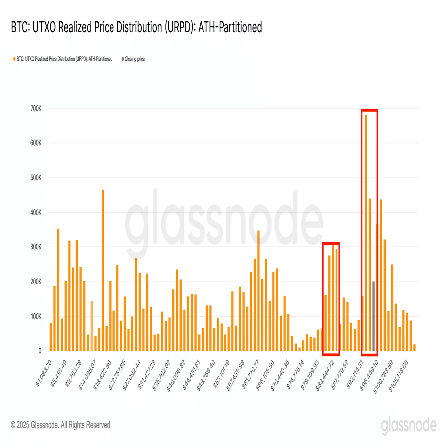 URPDを通じたビットコイン価格トレンド分析：2025年強気相場継続？弱気相場に戻る？｜CoinEx 日本語【公式】コインエックス