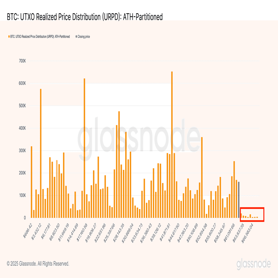 URPDを通じたビットコイン価格トレンド分析：2025年強気相場継続？弱気相場に戻る？｜CoinEx 日本語【公式】コインエックス