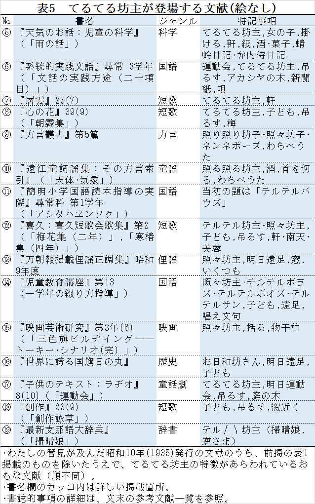 ( 'ω'o[注文賜ります]o てるてる坊主 昭和10年のてるてる坊主【てるてるmemo＃38】｜てるてる坊主研究所