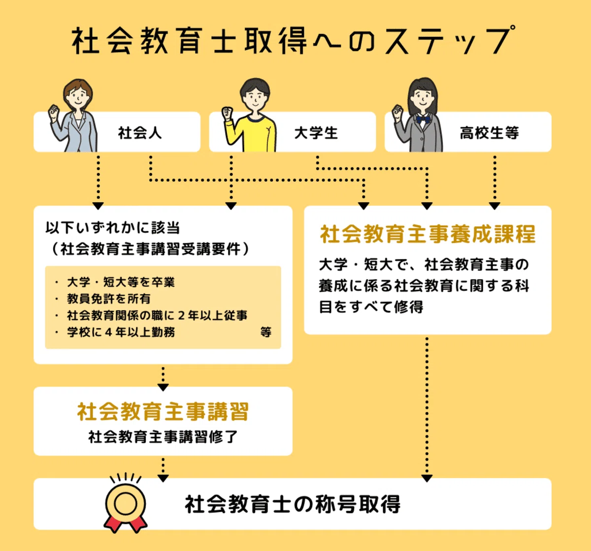 11/9更新】2025年度 社会教育主事講習 開講情報（全国版）｜たんば社会
