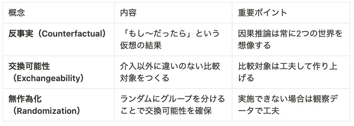 専門家と学ぶ！はじめの一歩の因果推論講座-Causal Inference: What If