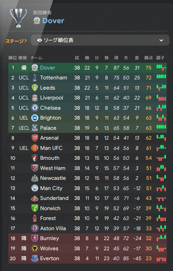 Premier League Ranking Table