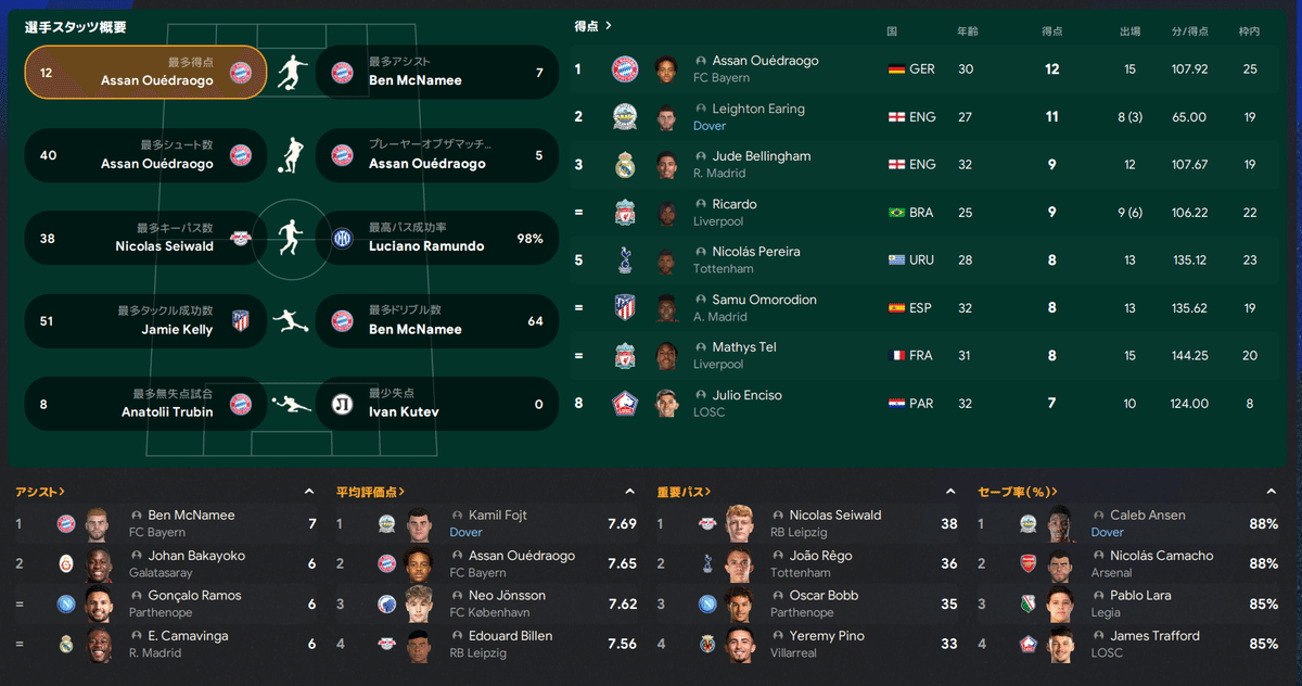Champions League Player Stats