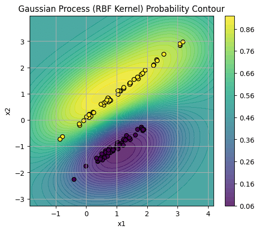 scikit-learn機械学習㊺ガウス過程:SVMカーネルとの比較｜澁谷直樹