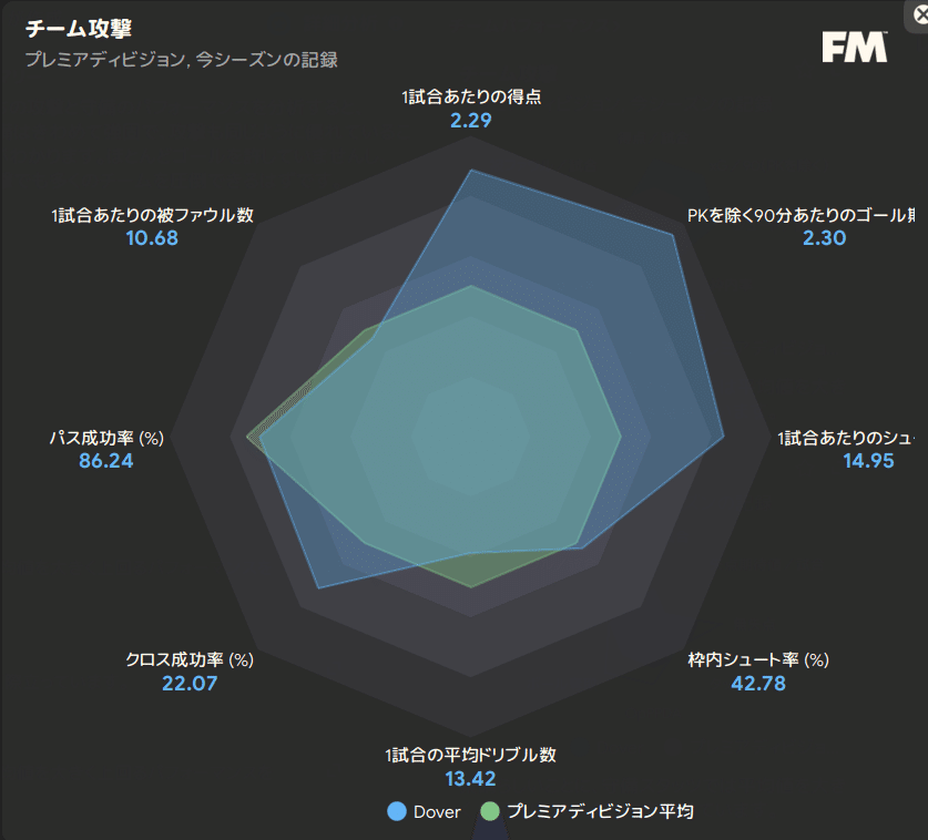 Team Performance chart