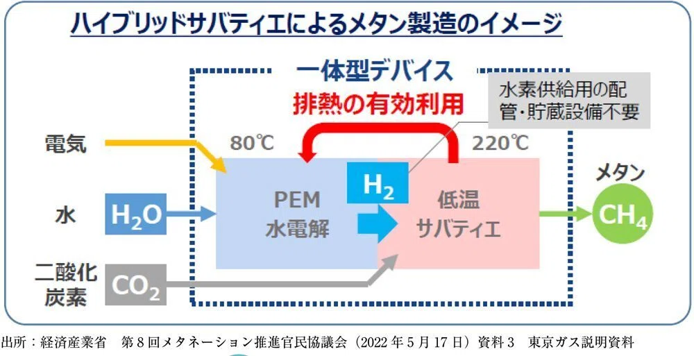 ガスのカーボンニュートラル化を実現する「メタネーション」技術とは