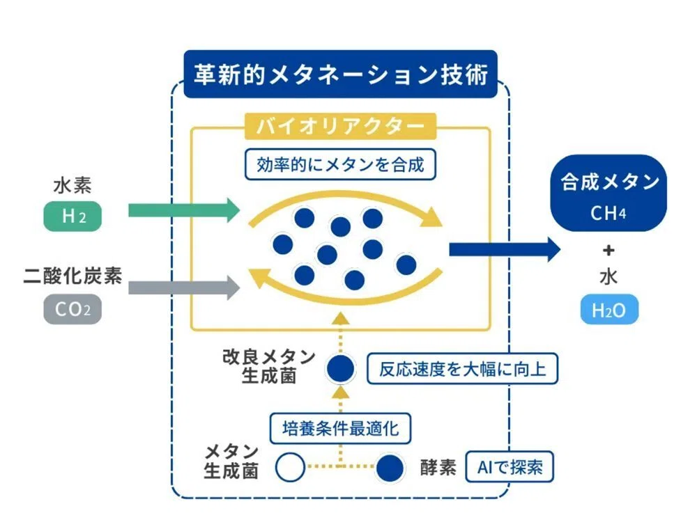 ガスのカーボンニュートラル化を実現する「メタネーション」技術とは