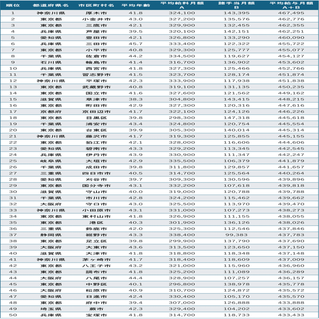 東京23区より給与が高い地方都市はココだ！あのNHK朝ドラの舞台も教職公務員で首位に...その理由とは【市区町村編】｜SlowNews |  スローニュース