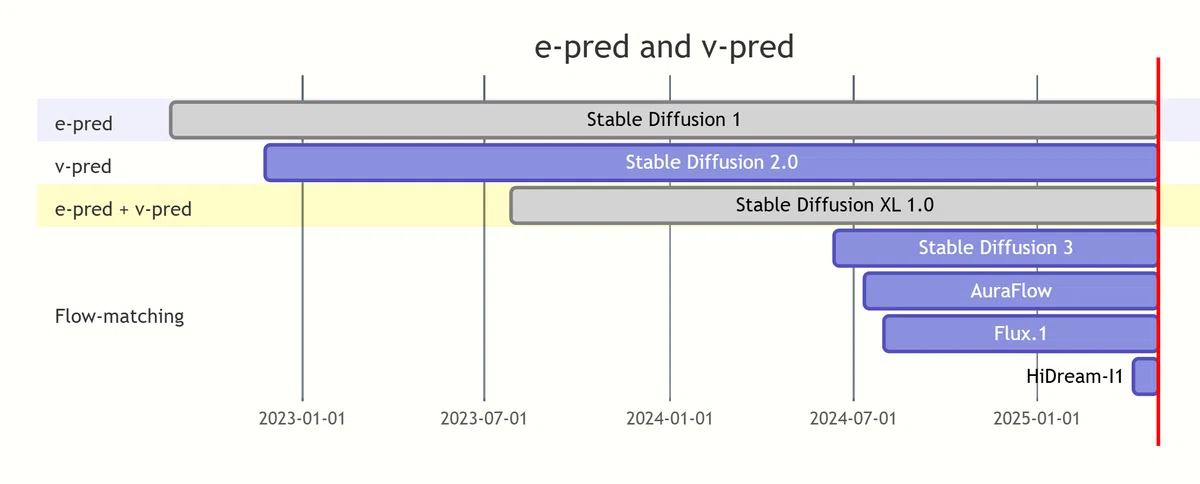 Gantt chart showing when e-pred and v-pred will appear