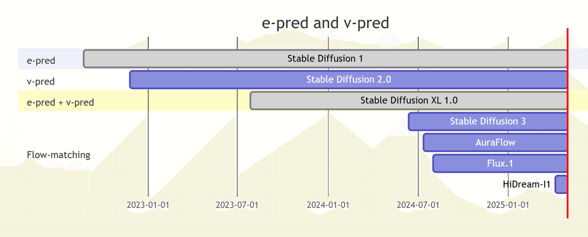 【画像生成AI】 v-prediction は速い! 鮮やか! でも混ざらない?|きまま / Easygoing