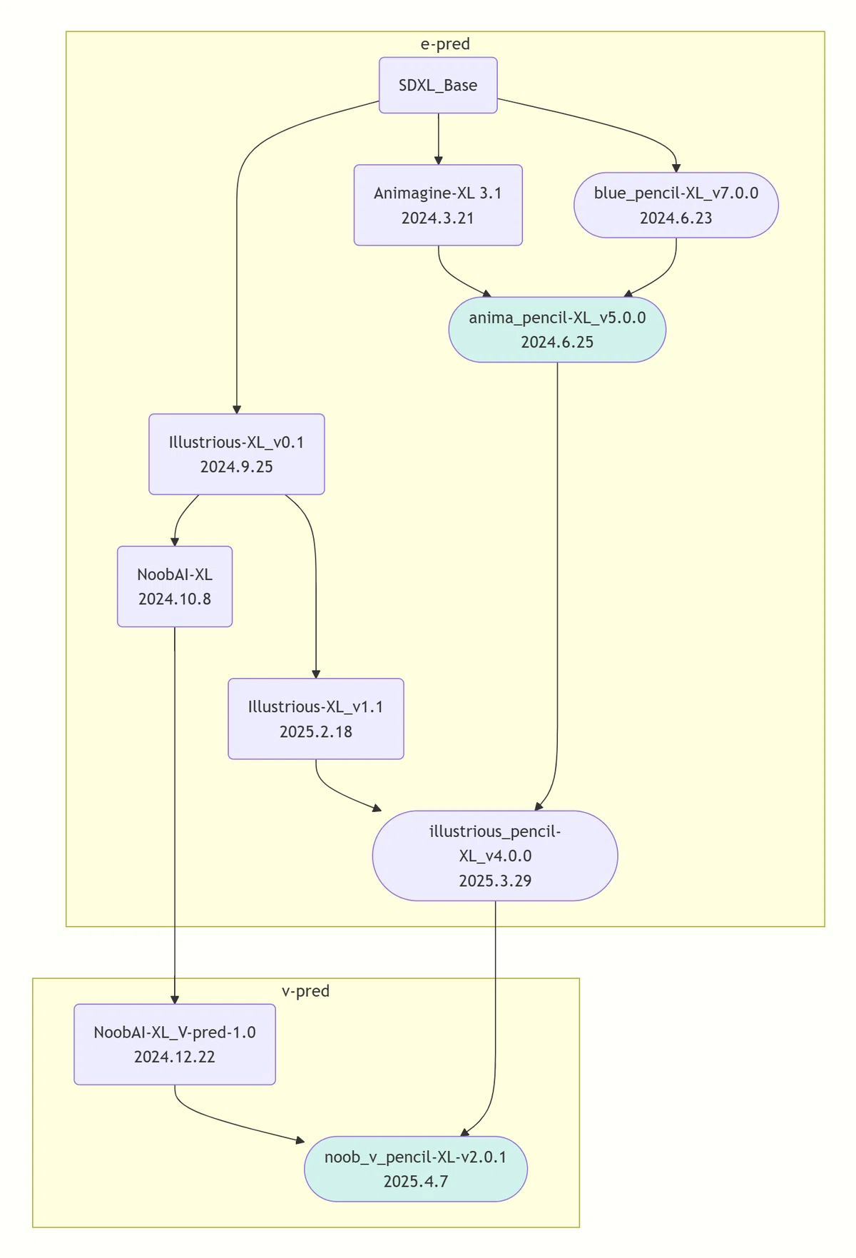 Flowchart depicting how noob_v_pencil-XL appeared