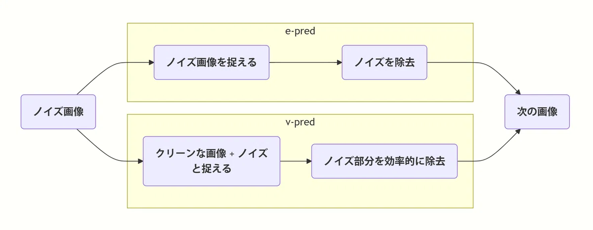 Flowchart showing the difference between e-pred and v-pred noise reduction