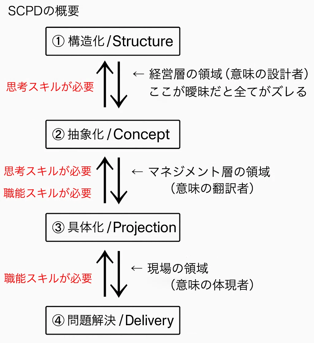 Scpd Handle SCPD - 問題解決を根本から設計するフレームワーク|その問題 “構造”からズレてます|Toy | タイに移住したBizDev/PdM