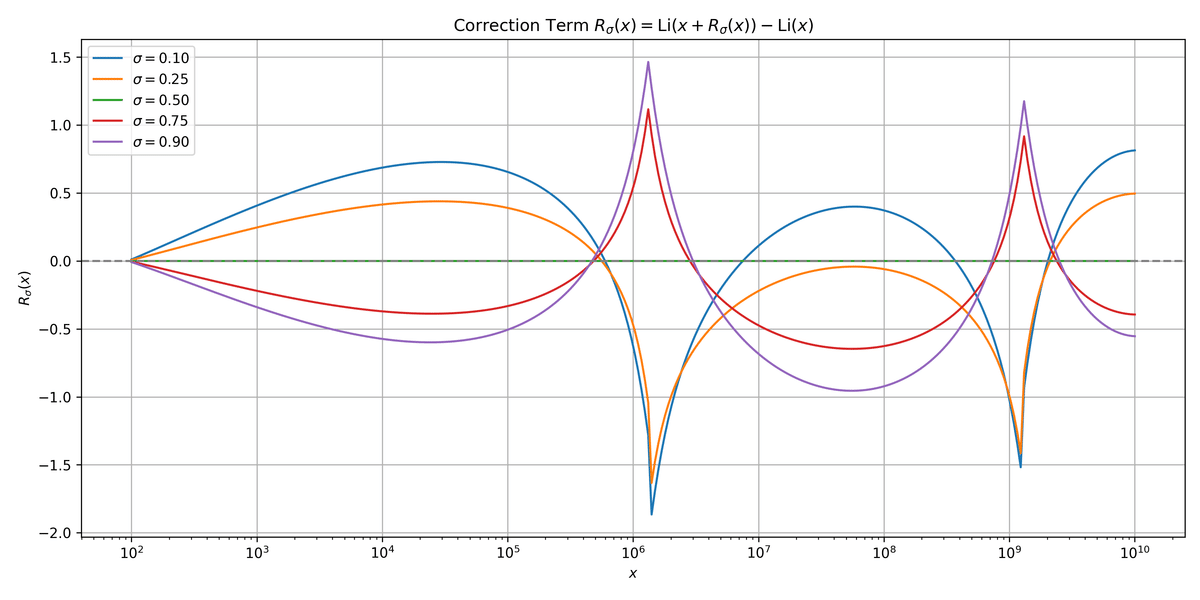📜結果: 素数定理の再確認となった…✍️｜D.