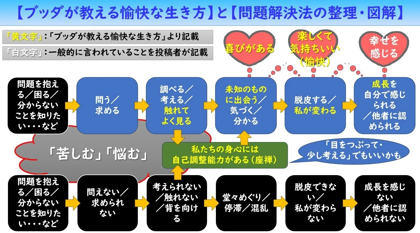 【A Joyful Way of Living Taught by Buddha】 and 【Organization and ...
