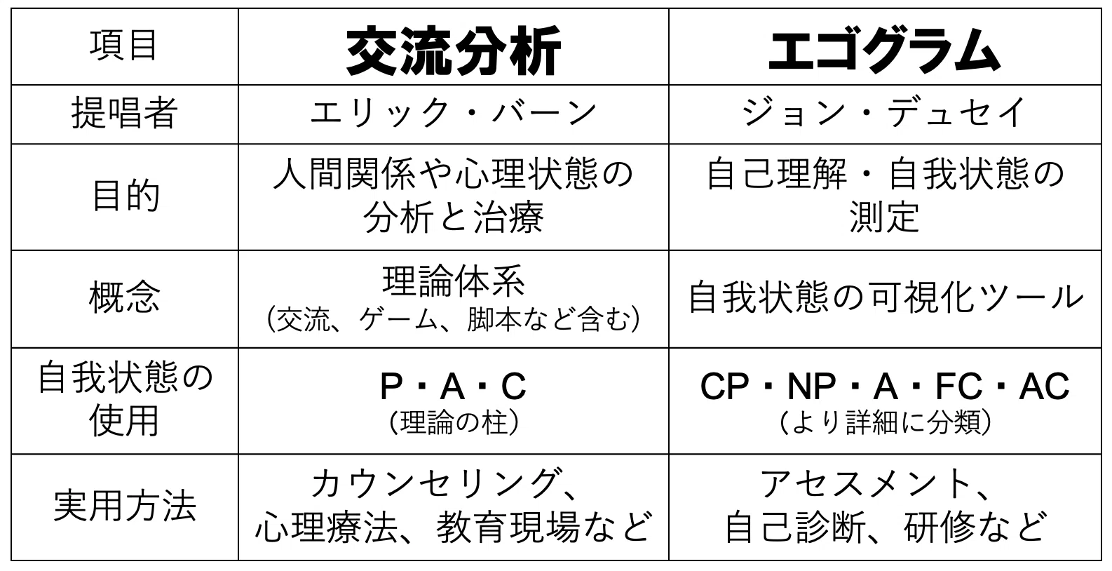 交流分析とエゴグラムで地上戦に持ち込む｜ココカリ心理学コラム｜大塚