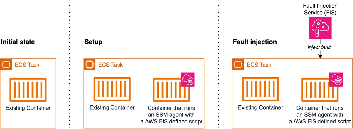 AWS Fault Injection Service（FIS）で ECS Fargate のタスクに模擬障害を発生させてみた｜くっしー