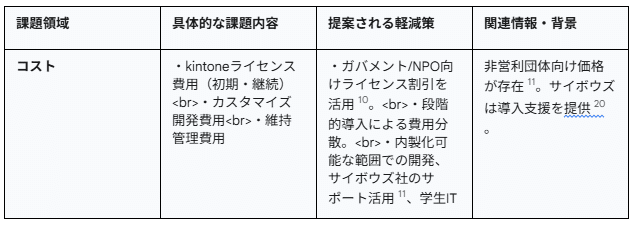 葛飾区社会福祉協議会におけるkintoneを活用した災害ボランティア