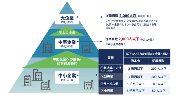 アレコレ#2】大企業？中小企業？ 最近よく聞く「中堅企業」ってナンダ