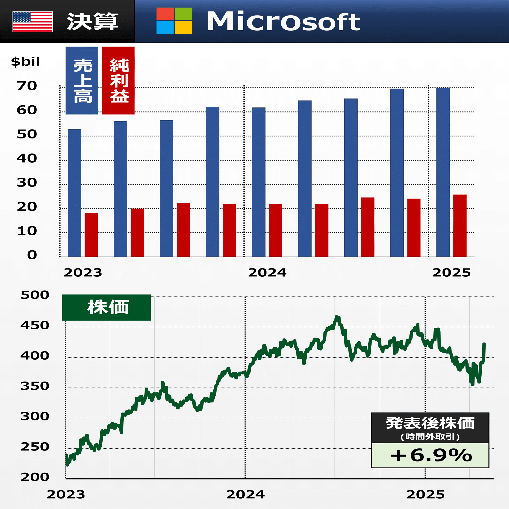 Microsoft好決算 AIは？｜後藤達也