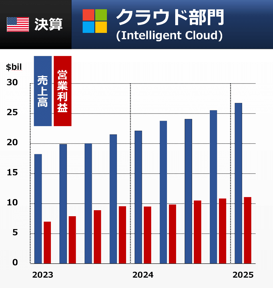 Microsoft好決算 AIは？｜後藤達也