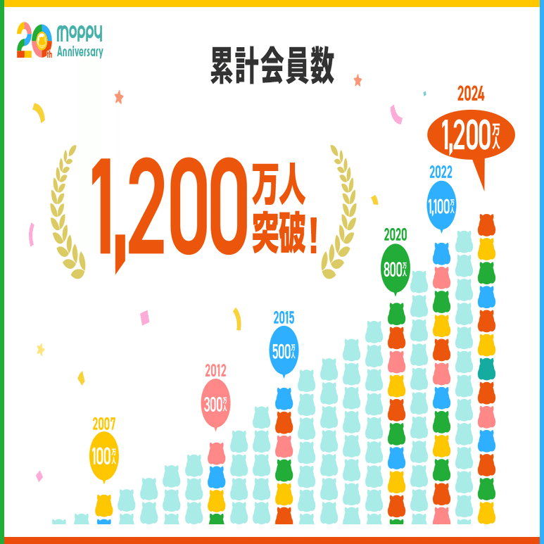 History】ポイントサイト「モッピー」20年間の軌跡｜株式会社セレス