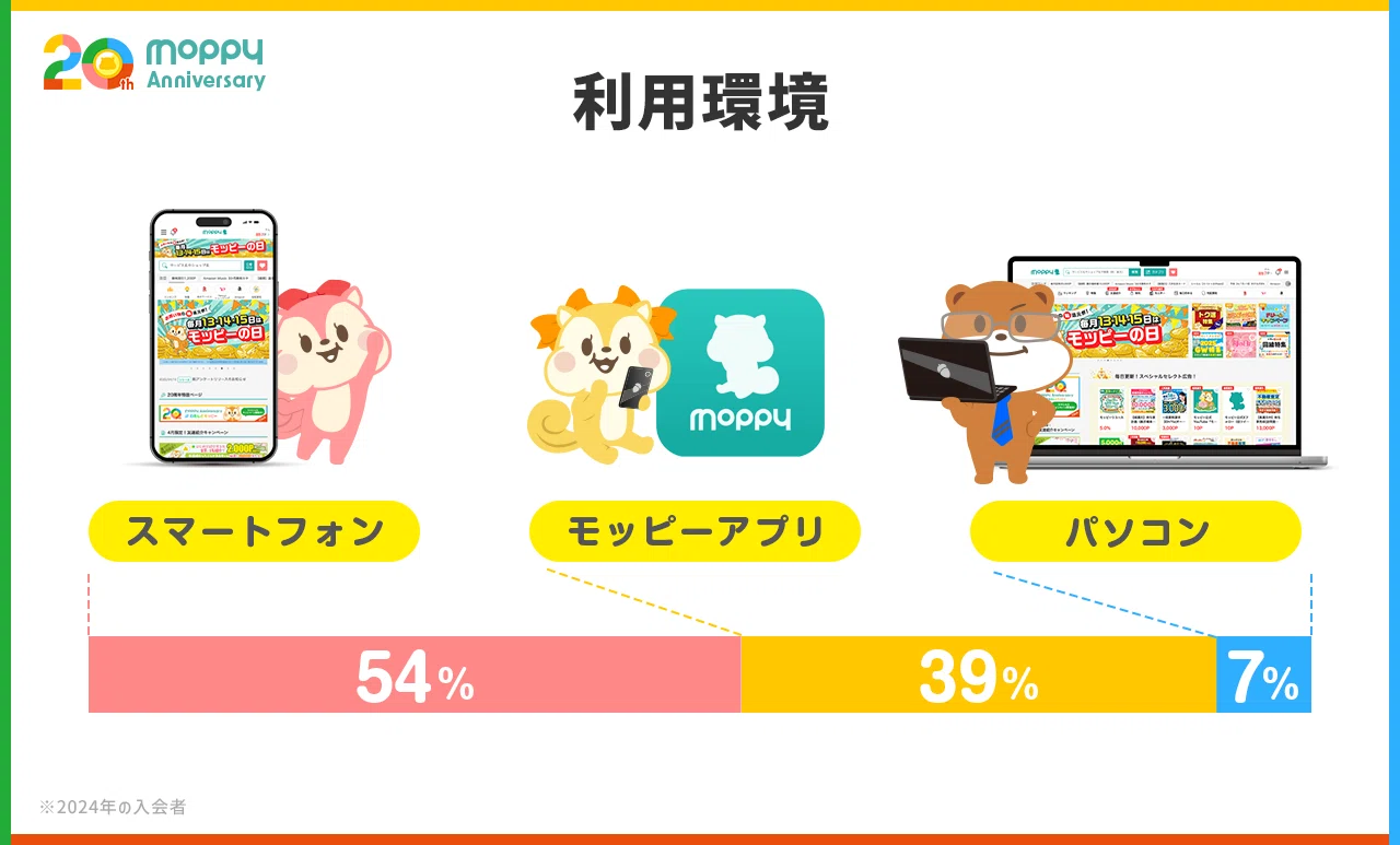 モッピーポイント2000P