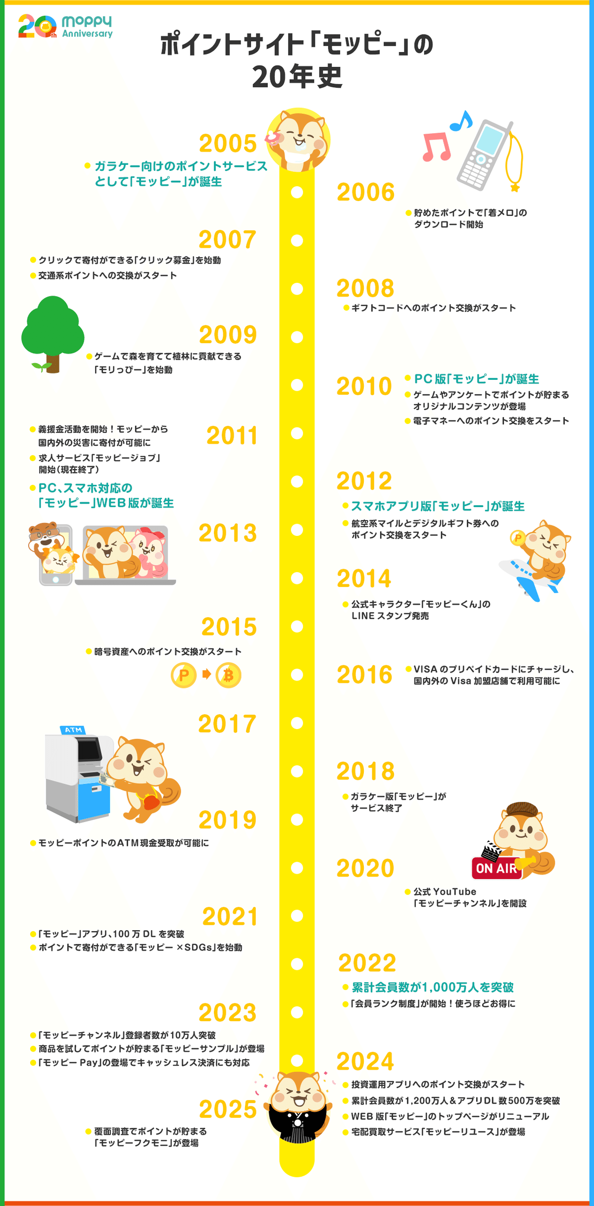 History】ポイントサイト「モッピー」20年間の軌跡｜株式会社セレス