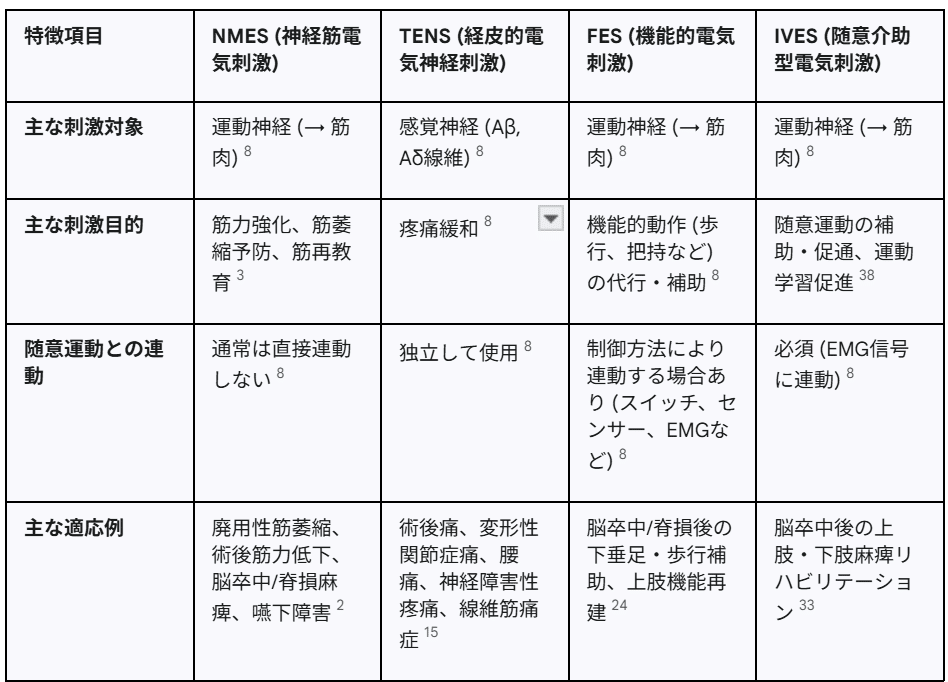 神経筋電気刺激（NMES）、経皮的電気刺激（TENS）、機能的電気