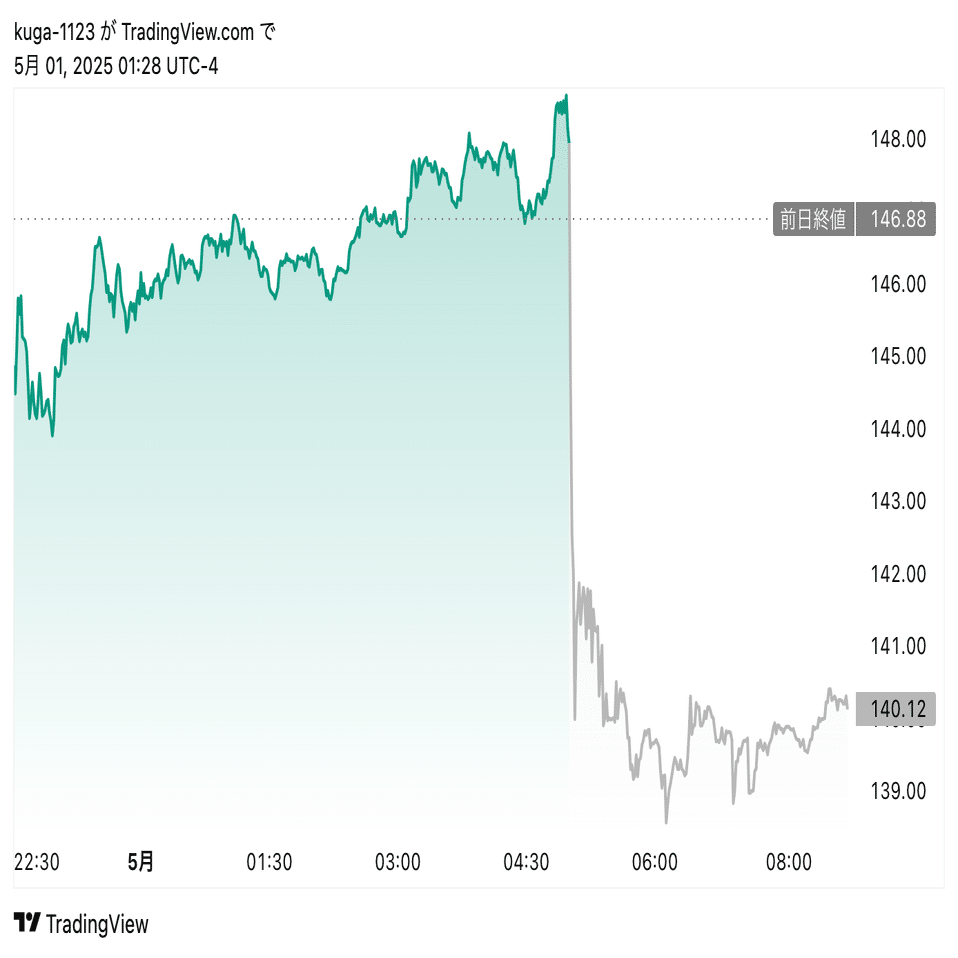 決算解説】2025年度 第2四半期 クアルコム〜増収増益だったが株価下落〜｜kuga：米国株・日本株などに関する情報提供
