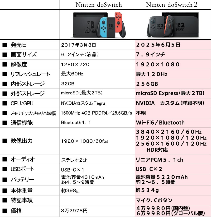 4月4日 【個人的心象】Nintendo Switch2で任天堂のなにが変わった