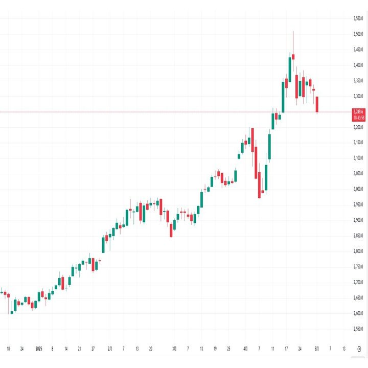 調整局面に入った金相場！｜てらす証券アドバイザーズ株式会社