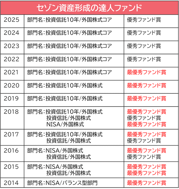 セゾン・グローバルバランスファンドが3冠達成！ ｜セゾン投信